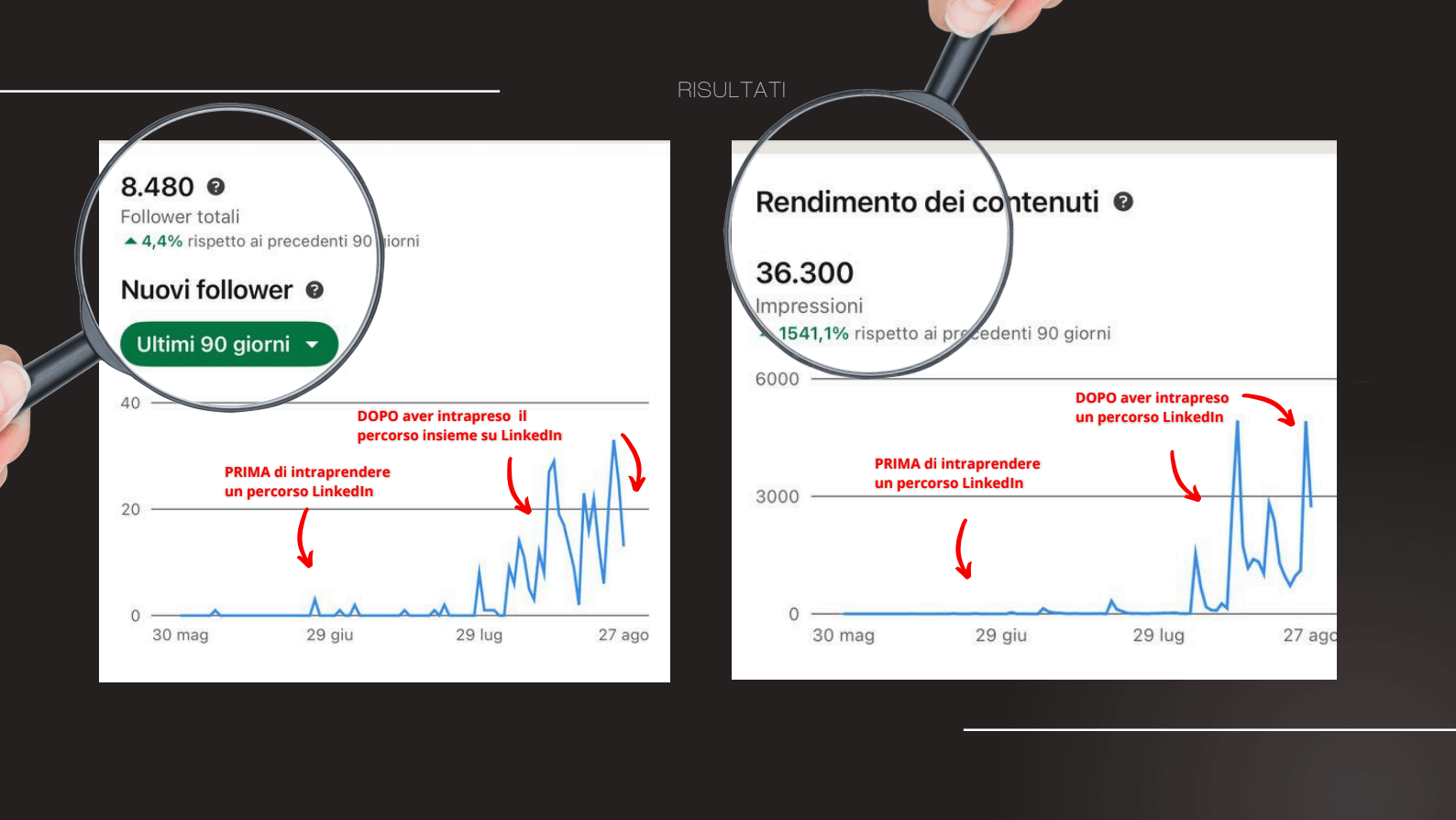 Grafico comparativo dei risultati LinkedIn prima e dopo il percorso: a sinistra l’aumento dei nuovi follower negli ultimi 90 giorni, a destra l’incremento delle impression dei contenuti, entrambi evidenziati con lenti d’ingrandimento.